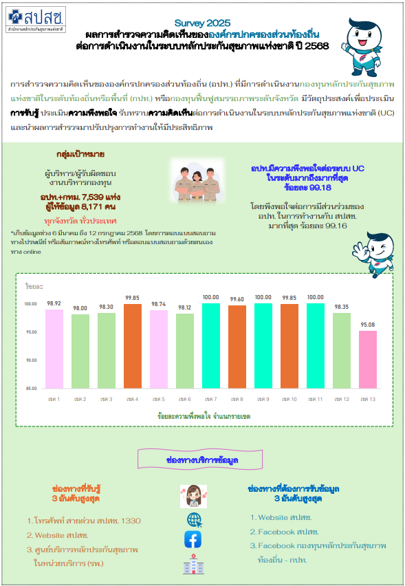 ผลการสำรวจความคิดเห็นขององค์กรปกครองส่งส่วนท้องถิ่น ต่อการดำเนินงานในระบบหลักประกันสุขภาพแห่งชาติ ปี 2568